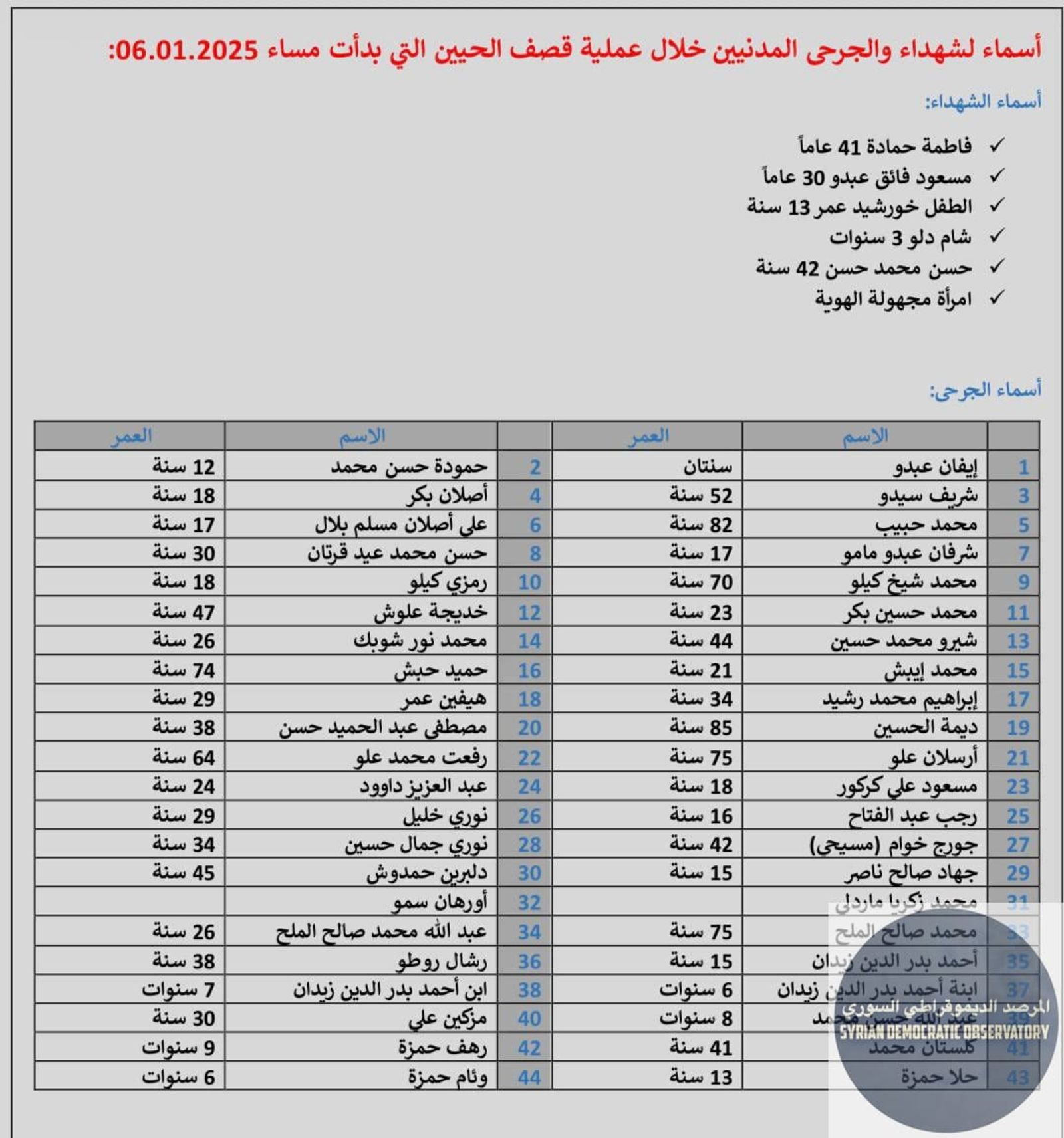 قائمة بأسماء لشهداء والجرحى المدنيين خلال عملية قصف حيي الأشرفية والشيخ مقصود الكورديين التي بدأت مساء 06.01.2025