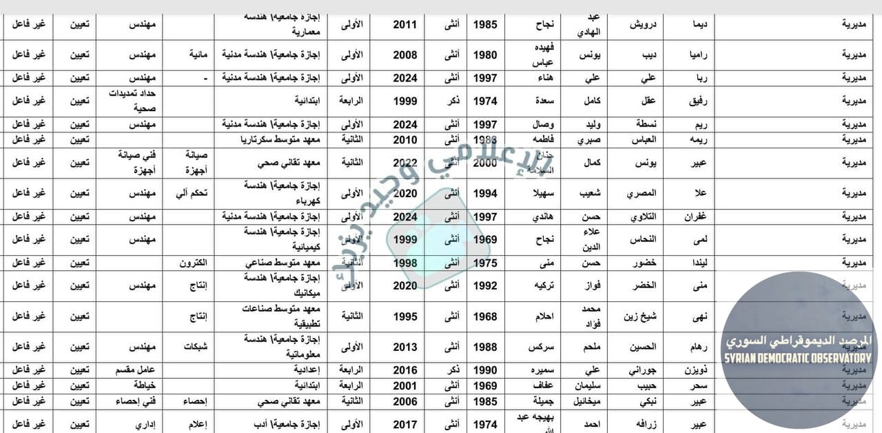 مديرية الصحة بحمص تصدر قرار تمهيدي لفصل 1078 عامل غالبيتهم العظمى من العلويين