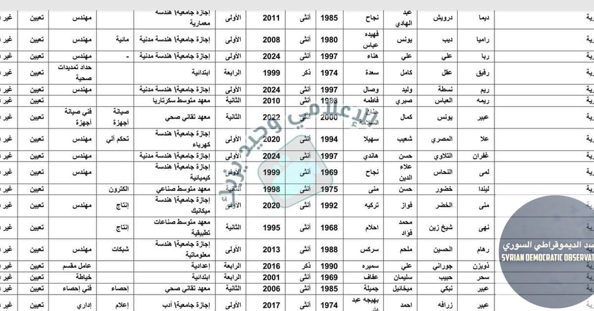 مديرية الصحة بحمص تصدر قرار تمهيدي لفصل 1078 عامل غالبيتهم العظمى من العلويين
