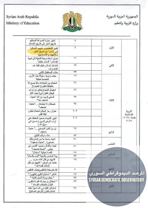 وزارة التربية السورية التابعة لحكومة تصدر تعديلات عديدة على مناهج الطلبة في سورية وإحداها تغيير عبارة "المغضوب عليهم، الضالين" ب "اليهود والنصارى" .