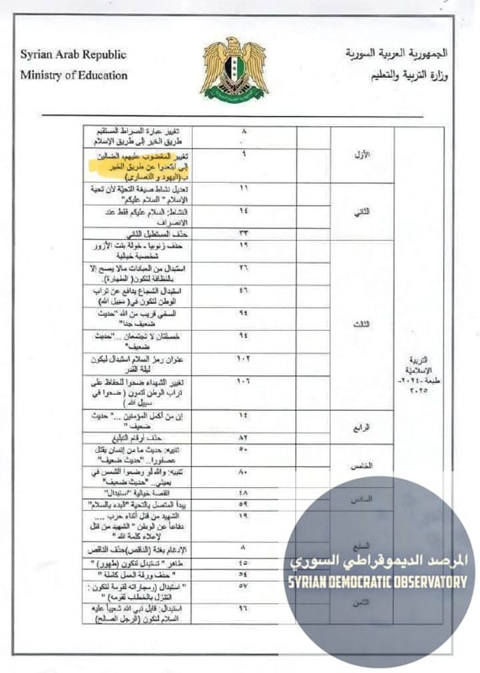 وزارة التربية السورية التابعة لحكومة تصدر تعديلات عديدة على مناهج الطلبة في سورية وإحداها تغيير عبارة "المغضوب عليهم، الضالين" ب "اليهود والنصارى" .