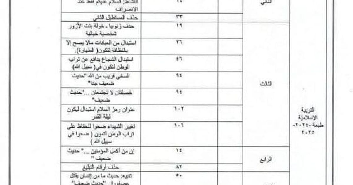 وزارة التربية السورية التابعة لحكومة تصدر تعديلات عديدة على مناهج الطلبة في سورية وإحداها تغيير عبارة "المغضوب عليهم، الضالين" ب "اليهود والنصارى" .