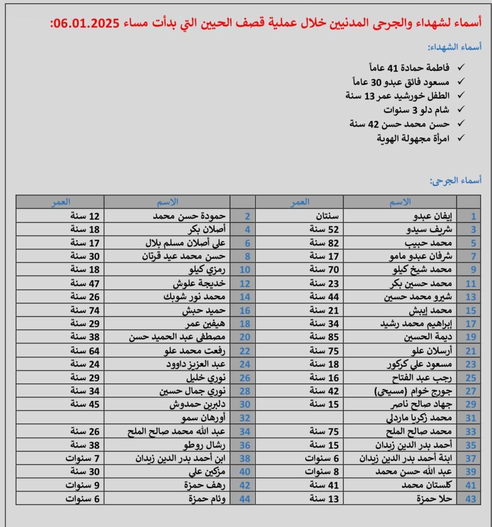 قائمة بأسماء لشهداء والجرحى المدنيين خلال عملية قصف حيي الأشرفية والشيخ مقصود الكورديين التي بدأت مساء 06.01.2025