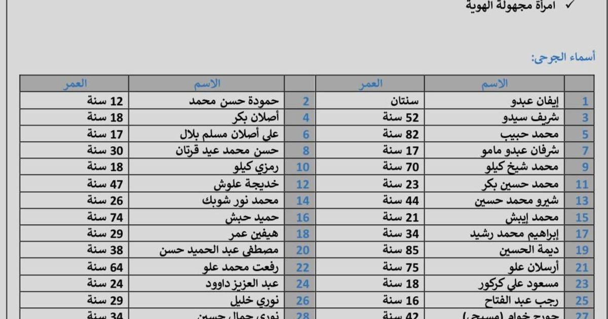 قائمة بأسماء لشهداء والجرحى المدنيين خلال عملية قصف حيي الأشرفية والشيخ مقصود الكورديين التي بدأت مساء 06.01.2025