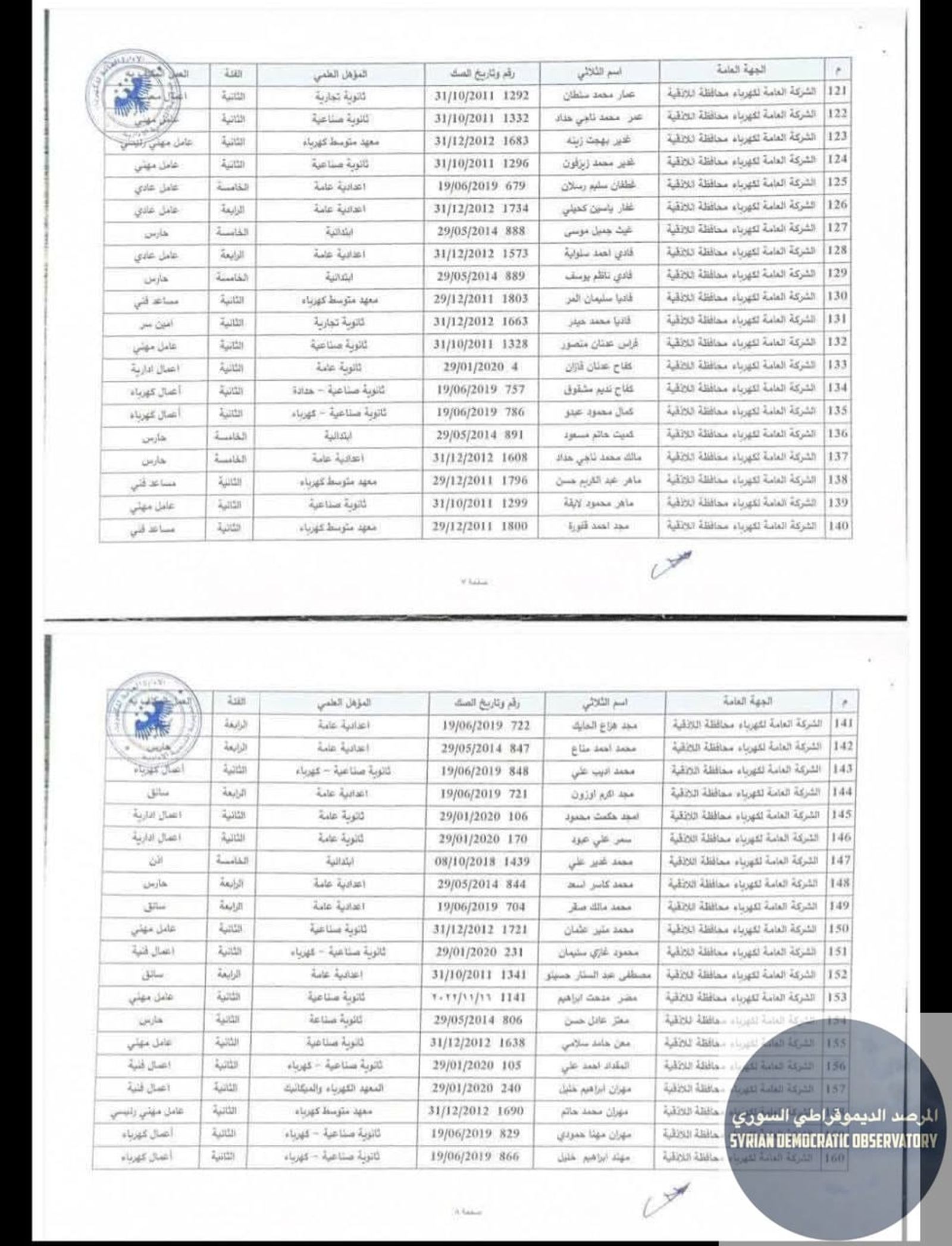 فصل 198 موظف غالبيتهم العظمى من العلويين من مديريات المؤسسة العامة للكهرباء في محافظة اللاذقية.
