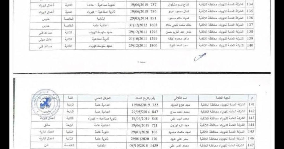 فصل 198 موظف غالبيتهم العظمى من العلويين من مديريات المؤسسة العامة للكهرباء في محافظة اللاذقية.