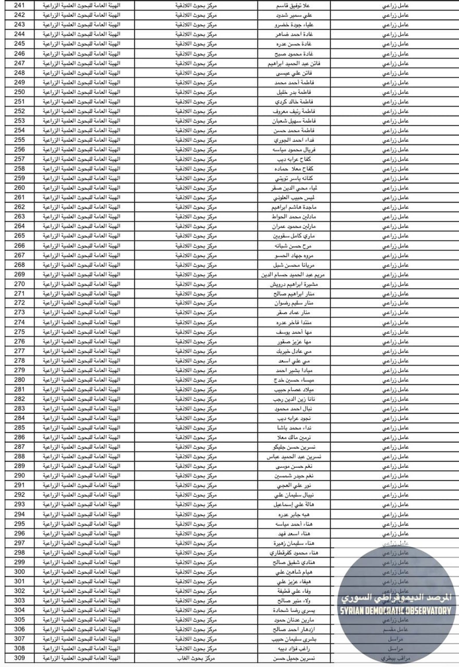 فصل 309 موظف يتبعون لمديريات الزراعة في اللاذقية صباح اليوم، ودون سابق إنذار، ومعظمهم من الطائفة العلوية