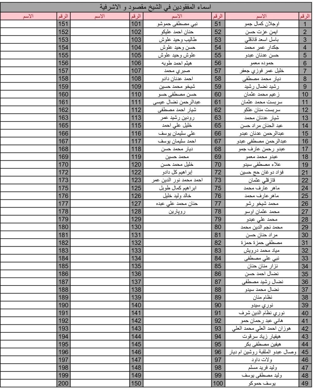 قائمة أولية لأسماء 278 من المفقودين الكورد في حيي الشيخ مقصود والأشرفية