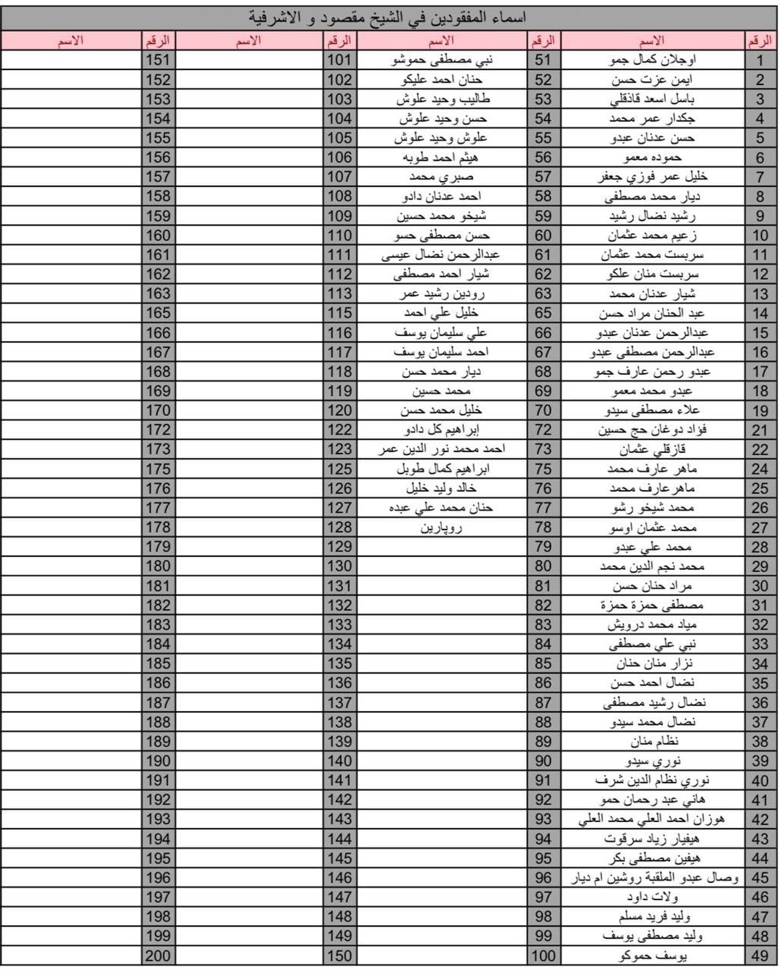 قائمة أولية لأسماء 278 من المفقودين الكورد في حيي الشيخ مقصود والأشرفية