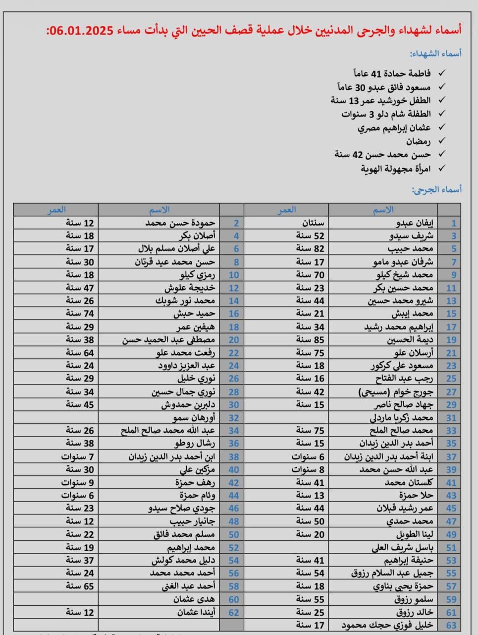 تحديث جديد على قائمة الشهداء والجرحى نتيجة القصف والهجوم الذي ينفذه نظام الجولاني الإرهابي