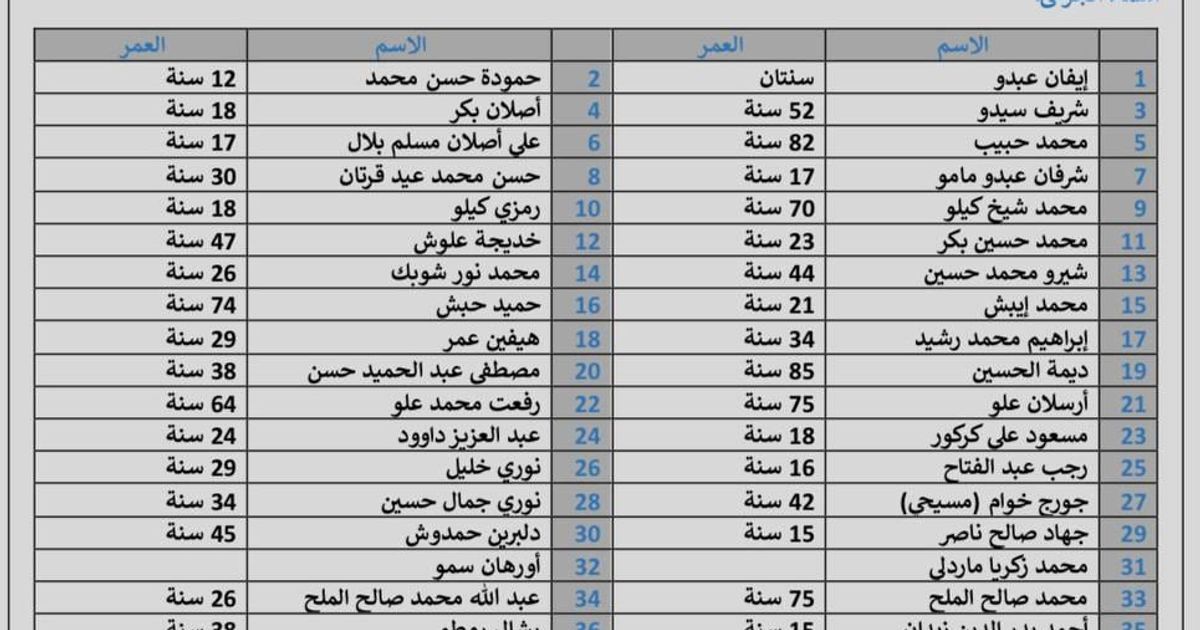 تحديث جديد على قائمة الشهداء والجرحى نتيجة القصف والهجوم الذي ينفذه نظام الجولاني الإرهابي