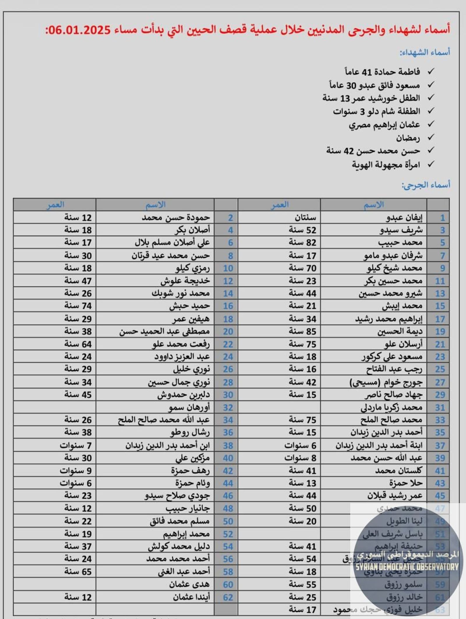 تحديث جديد على قائمة الشهداء والجرحى نتيجة القصف والهجوم الذي ينفذه نظام الجولاني الإرهابي