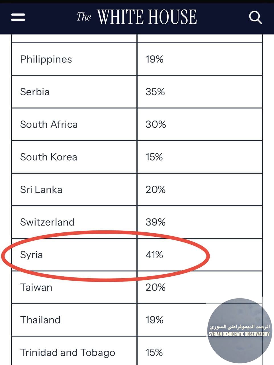 🇺🇸البيت الأبيض: الولايات المتحدة تفرض أعلى نسبة رسوم جمركية على سوريا وبلغت 41%