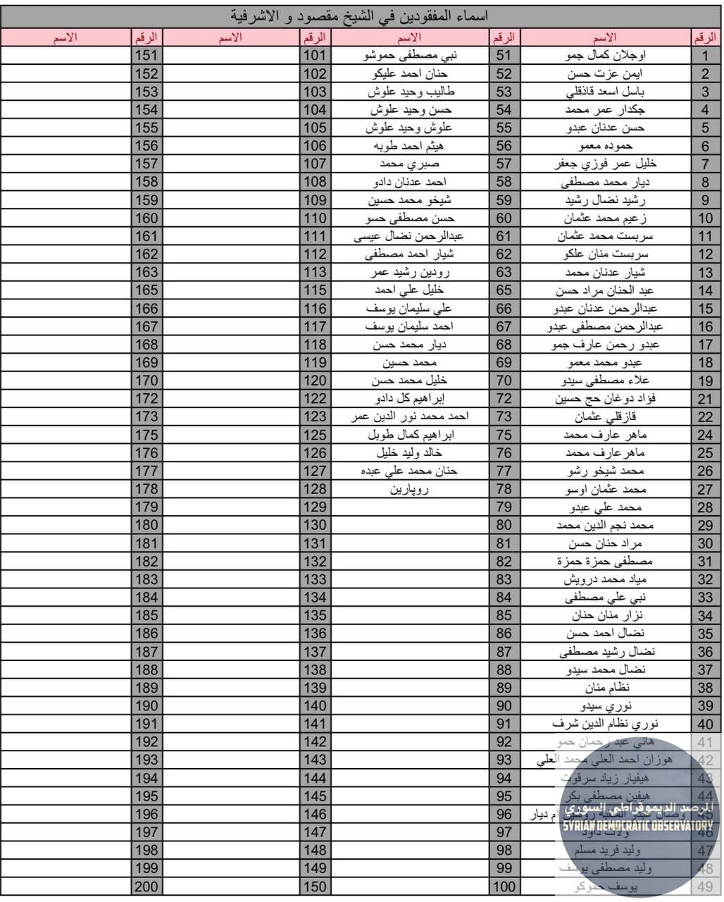 قائمة أولية لأسماء 278 من المفقودين الكورد في حيي الشيخ مقصود والأشرفية