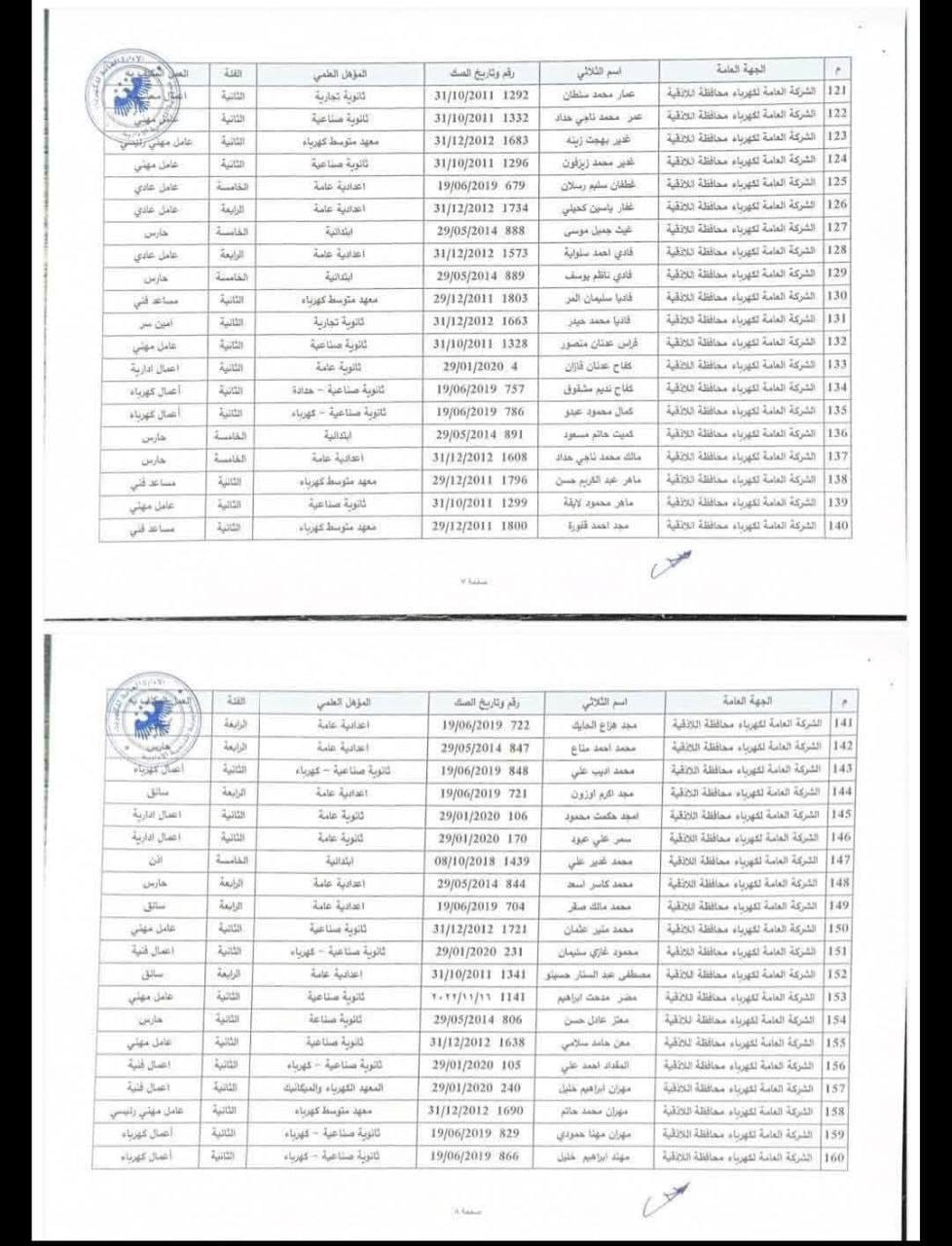 فصل 198 موظف غالبيتهم العظمى من العلويين من مديريات المؤسسة العامة للكهرباء في محافظة اللاذقية.