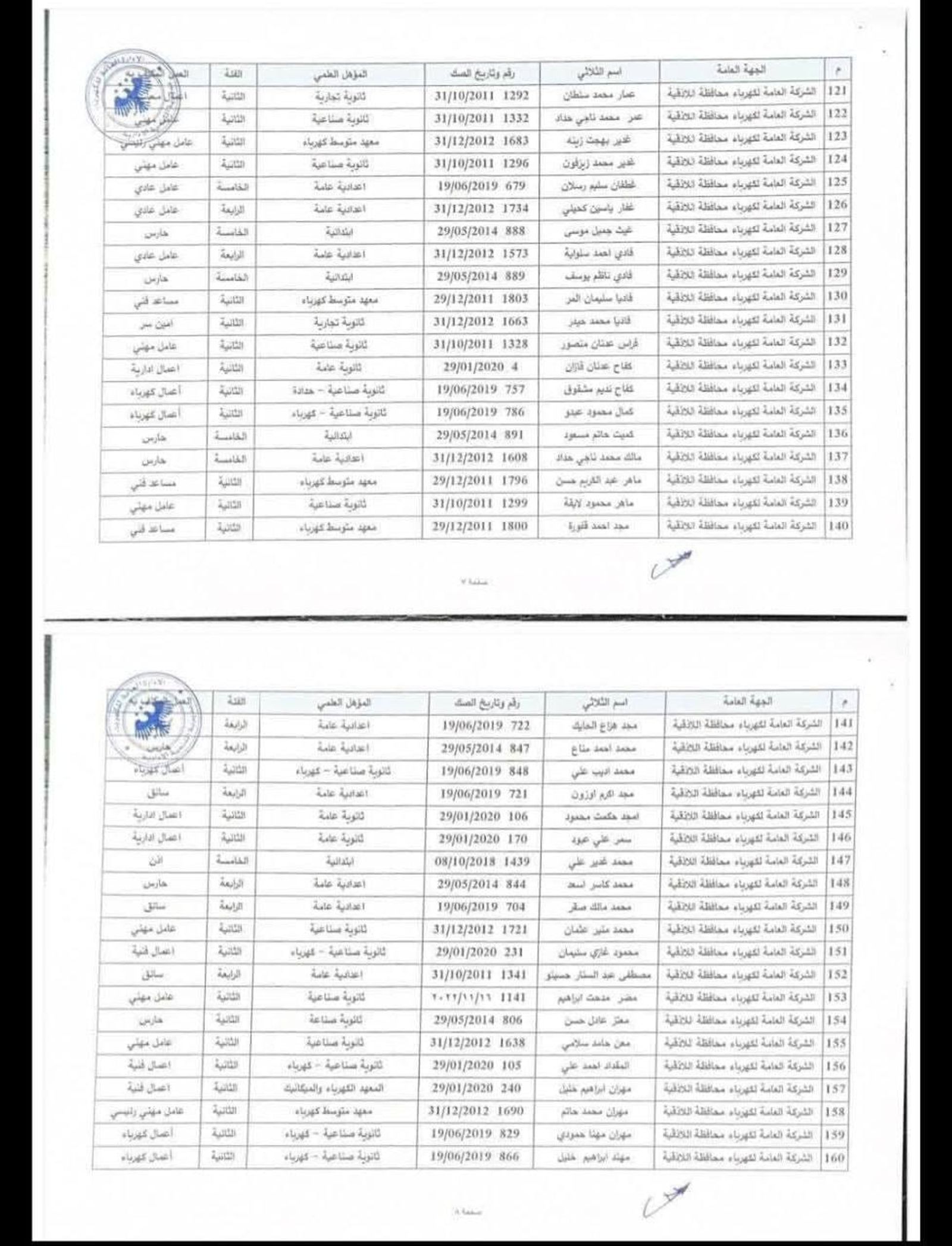 فصل 198 موظف غالبيتهم العظمى من العلويين من مديريات المؤسسة العامة للكهرباء في محافظة اللاذقية.