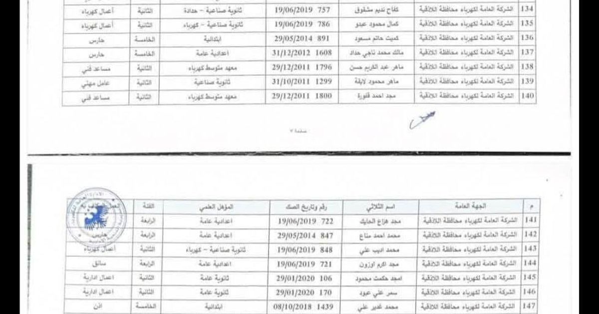 فصل 198 موظف غالبيتهم العظمى من العلويين من مديريات المؤسسة العامة للكهرباء في محافظة اللاذقية.