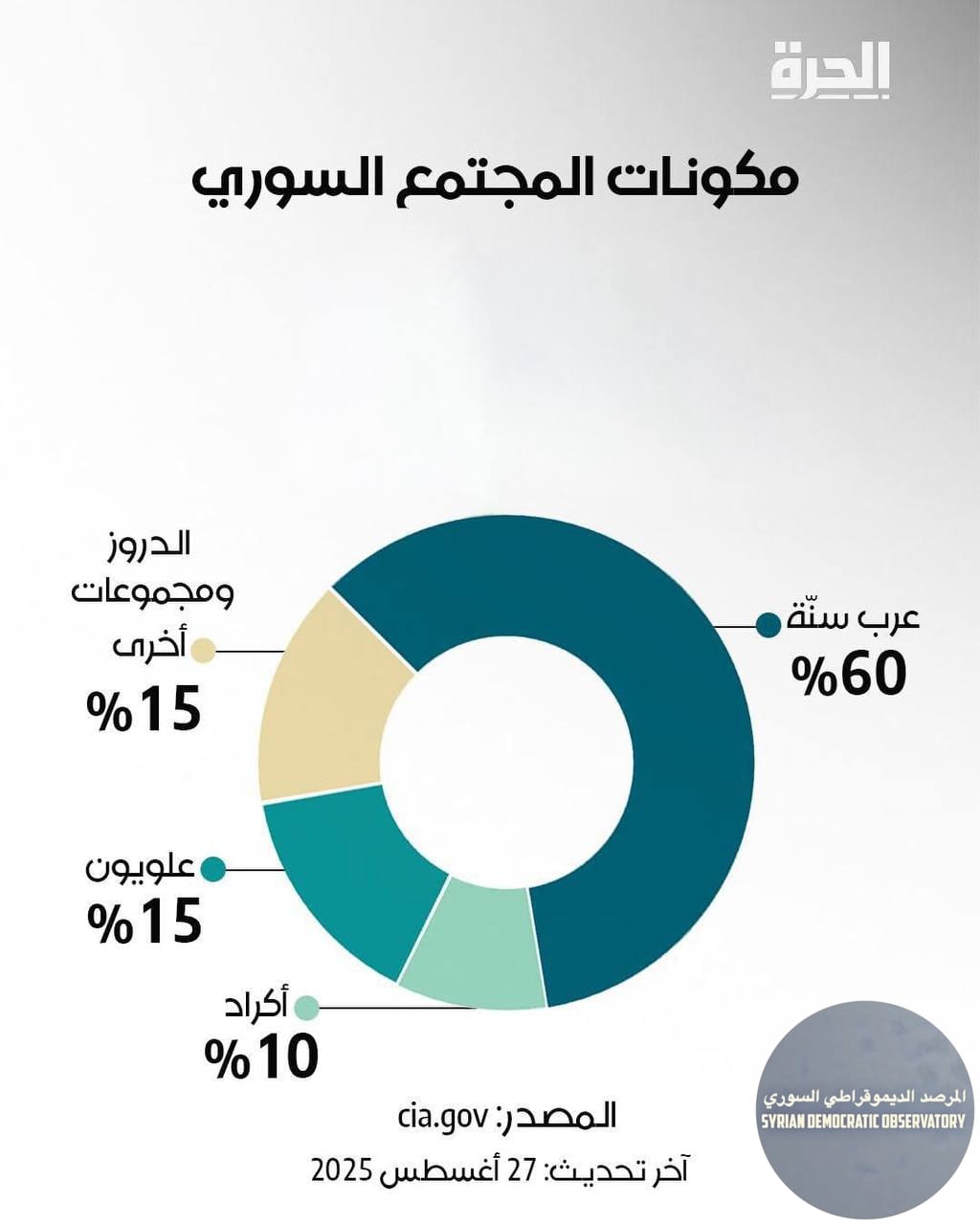 أحدث التقديرات السكانية بحسب المجموعات في سوريا، وفقاً لإنفوغرافيك نشرته قناة الحرة الأميركية اعتماداً على المعلومات التي يعرضها موقع المخابرات الأميركية CIA بآخر تحديث 2025.