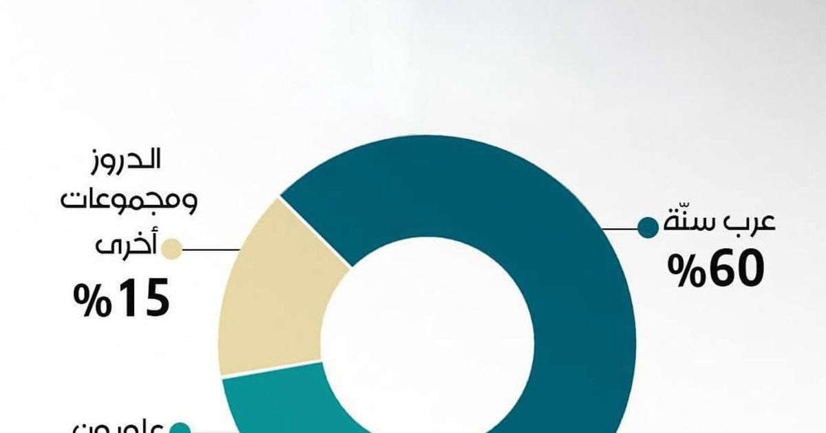 أحدث التقديرات السكانية بحسب المجموعات في سوريا، وفقاً لإنفوغرافيك نشرته قناة الحرة الأميركية اعتماداً على المعلومات التي يعرضها موقع المخابرات الأميركية CIA بآخر تحديث 2025.